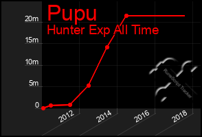 Total Graph of Pupu