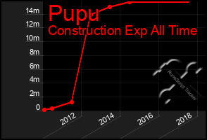 Total Graph of Pupu