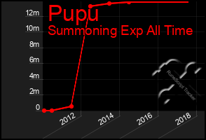 Total Graph of Pupu