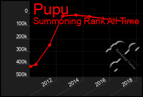 Total Graph of Pupu