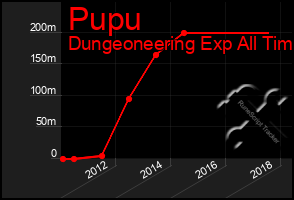 Total Graph of Pupu