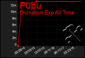Total Graph of Pupu