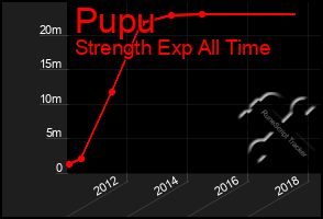 Total Graph of Pupu