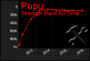 Total Graph of Pupu