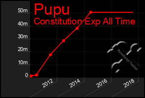 Total Graph of Pupu