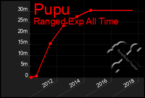 Total Graph of Pupu