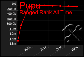 Total Graph of Pupu