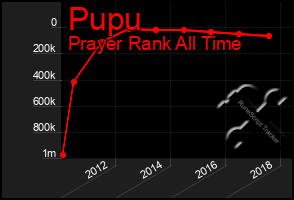 Total Graph of Pupu