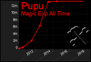 Total Graph of Pupu