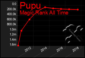 Total Graph of Pupu