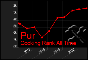 Total Graph of Pur