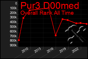 Total Graph of Pur3 D00med