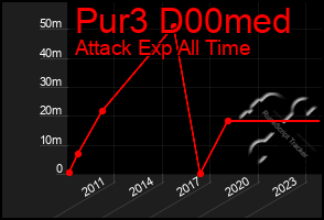 Total Graph of Pur3 D00med