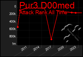 Total Graph of Pur3 D00med