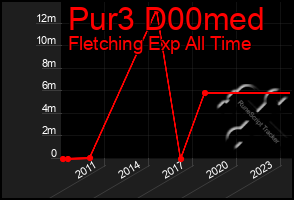 Total Graph of Pur3 D00med