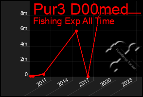 Total Graph of Pur3 D00med