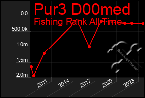 Total Graph of Pur3 D00med