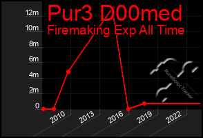 Total Graph of Pur3 D00med