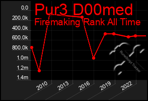 Total Graph of Pur3 D00med