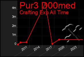 Total Graph of Pur3 D00med