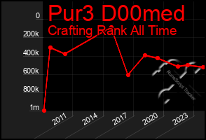 Total Graph of Pur3 D00med