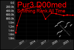 Total Graph of Pur3 D00med