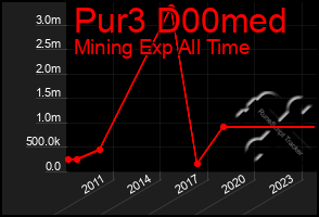 Total Graph of Pur3 D00med