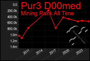 Total Graph of Pur3 D00med