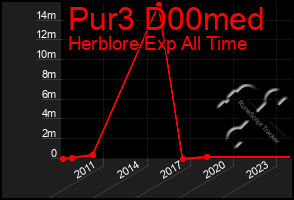 Total Graph of Pur3 D00med