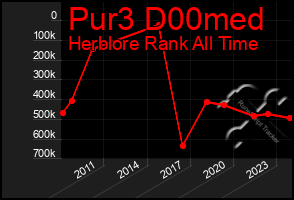 Total Graph of Pur3 D00med