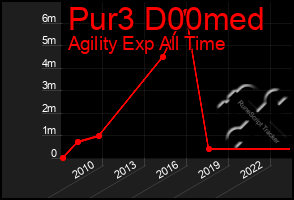 Total Graph of Pur3 D00med