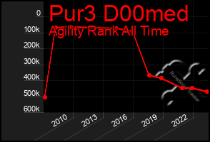 Total Graph of Pur3 D00med