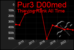 Total Graph of Pur3 D00med