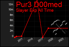 Total Graph of Pur3 D00med