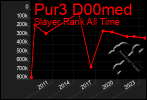 Total Graph of Pur3 D00med