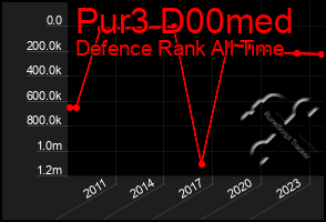 Total Graph of Pur3 D00med