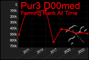 Total Graph of Pur3 D00med