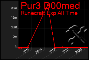 Total Graph of Pur3 D00med