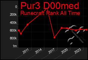 Total Graph of Pur3 D00med