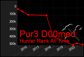 Total Graph of Pur3 D00med