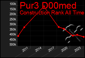 Total Graph of Pur3 D00med