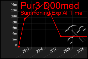 Total Graph of Pur3 D00med