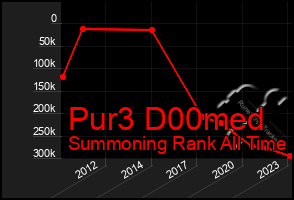 Total Graph of Pur3 D00med