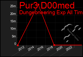 Total Graph of Pur3 D00med