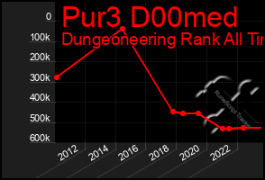 Total Graph of Pur3 D00med