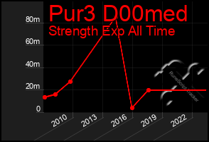 Total Graph of Pur3 D00med