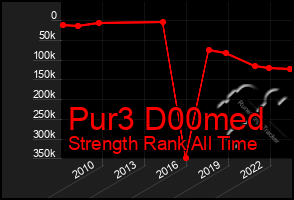 Total Graph of Pur3 D00med