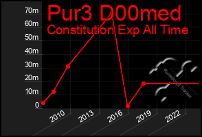 Total Graph of Pur3 D00med