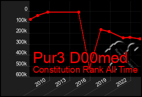 Total Graph of Pur3 D00med