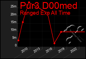 Total Graph of Pur3 D00med